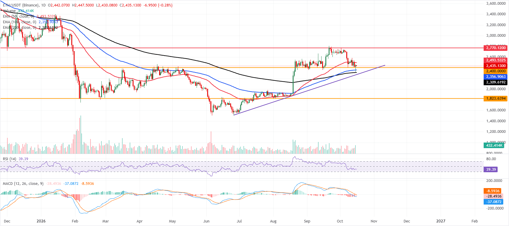 ETH/USDT daily chart