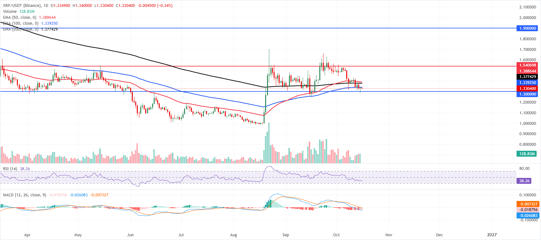 XRP/USDT daily chart
