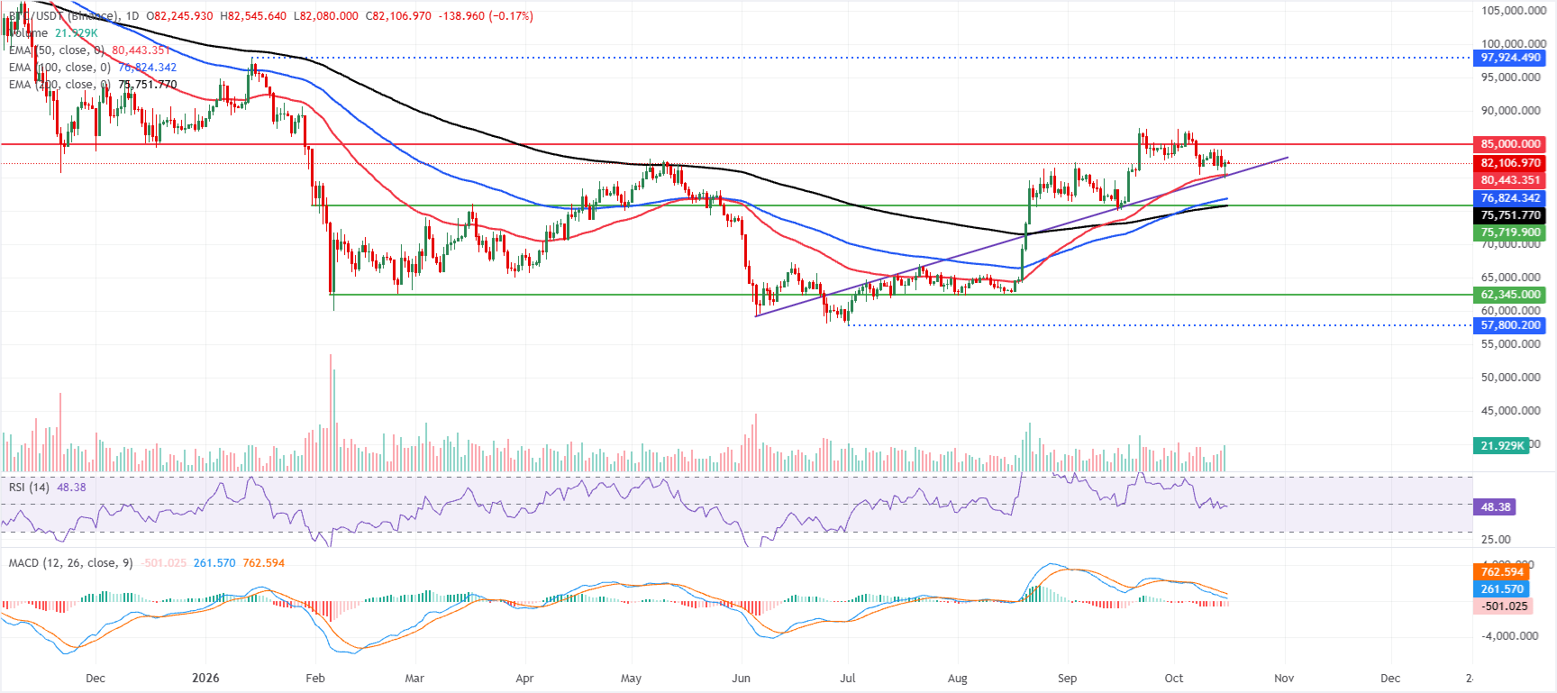 BTC/USDT daily chart